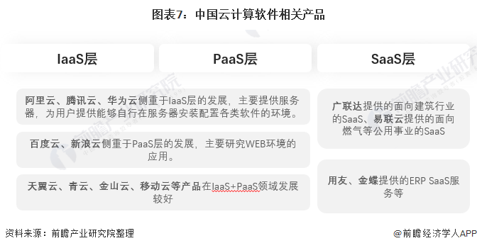 图表7:中国云计算软件相关产品