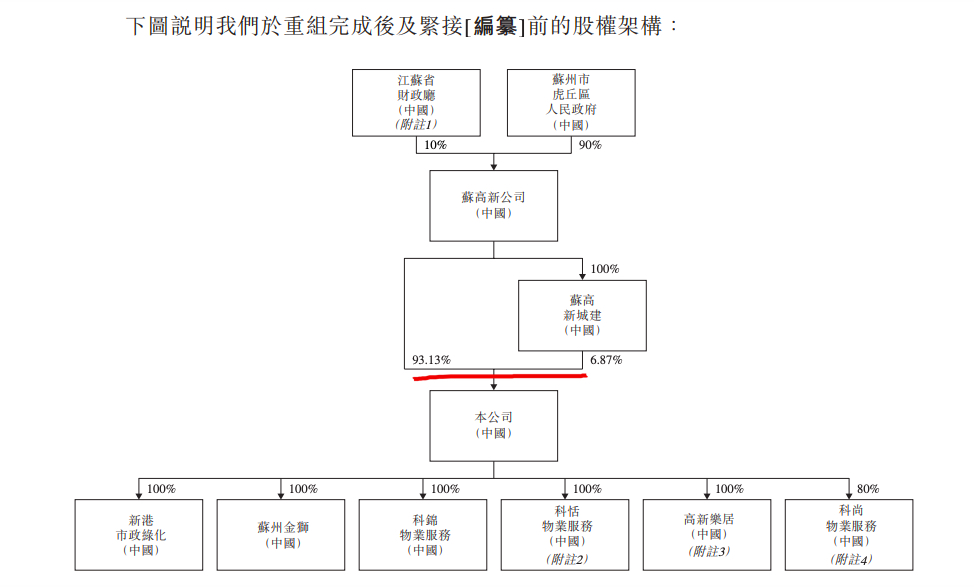 苏新美好生活拟IPO:在管面积660万方 