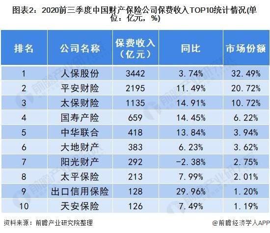 图表2:2020前三季度中国财产保险公司保费收入TOP10统计情况(单位：亿元，%)