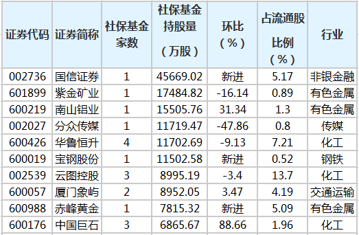 社保基金一季度重仓股排走榜。png