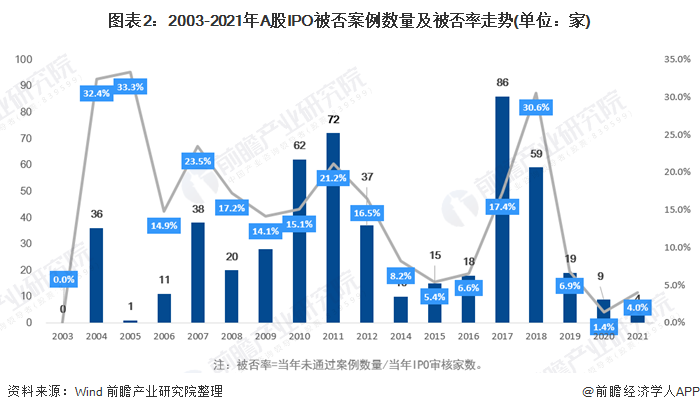 图表2:2003-2021年A股IPO被否案例数量及被否率走势(单位：家)
