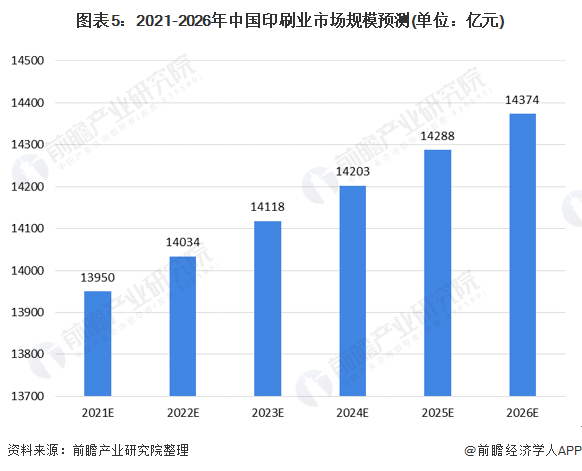 图表5:2021-2026年中国印刷业市场规模预测(单位：亿元)