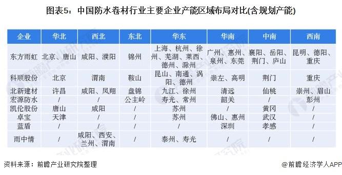 图表5:中国防水卷材行业主要企业产能区域布局对比(含规划产能)