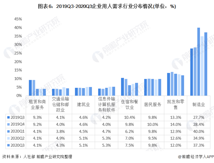 图表6:2019Q3-2020Q3企业用人需求行业分布情况(单位：%)