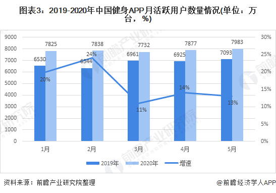 图表3:2019-2020年中国健身APP月活跃用户数量情况(单位：万台，%)