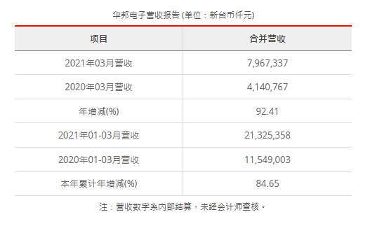 华邦电子2021年3月合并营收为新台币79 67亿元 东方财富网