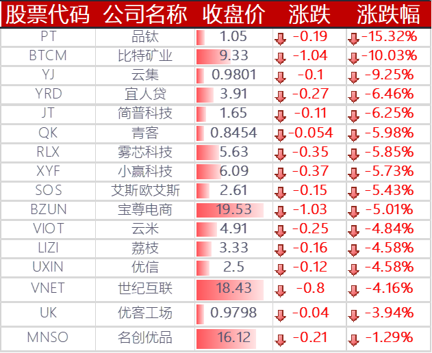 下跌的其他中概股
