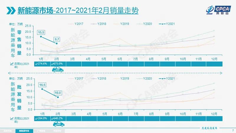 最新数据：新能源车上月销量同比增长超6倍！