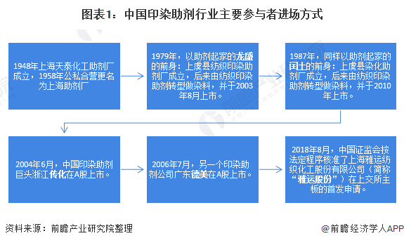 图表1:中国印染助剂行业主要参与者进场方式