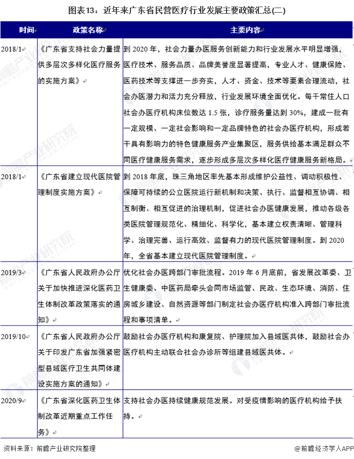 图表13:近年来广东省民营医疗行业发展主要政策汇总(二)