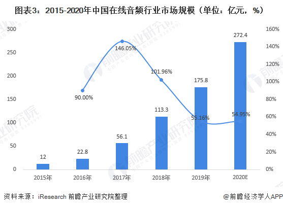 图表3:2015-2020年中国在线音频行业市场规模(单位：亿元，%)
