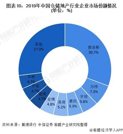 图表10:2019年中国仓储地产行业企业市场份额情况(单位：%)