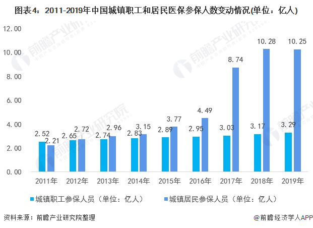 图表4:2011-2019年中国城镇职工和居民医保参保人数变动情况(单位：亿人)