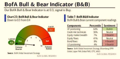 美银牛熊指标持续处于抄底区间