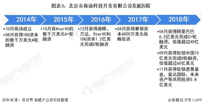 图表3:北京市商汤科技开发有限公司发展历程