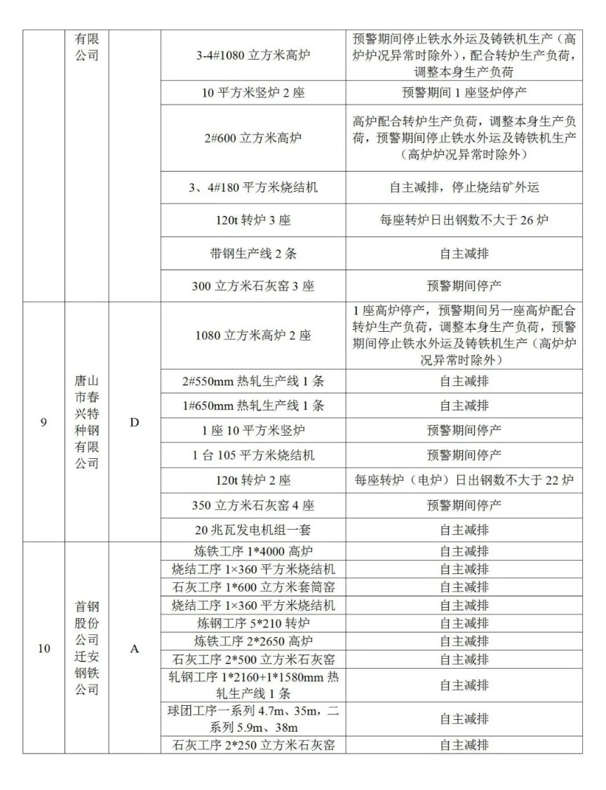 今日15时 唐山启动重污染天气Ⅱ级应急响应！（附钢铁企业预警期间生产调控措施） (http://www.lyjimeng.com/) 期货 第5张