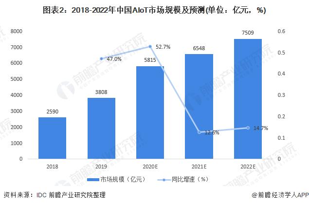 图表2:2018-2022年中国AIoT市场规模及预测(单位：亿元，%)
