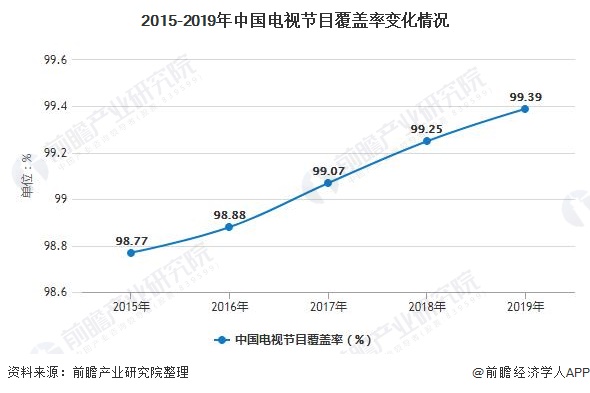 2015-2019年中国电视节目覆盖率变化情况