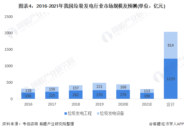 图表4:2016-2021年我国垃圾发电行业市场规模及预测(单位：亿元)