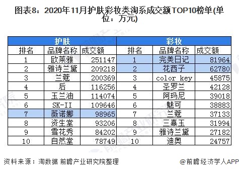 图表8:2020年11月护肤彩妆类淘系成交额TOP10榜单(单位：万元)