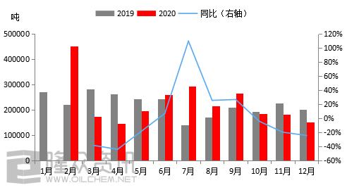 国外炼厂供应收紧 基础油进口量再减