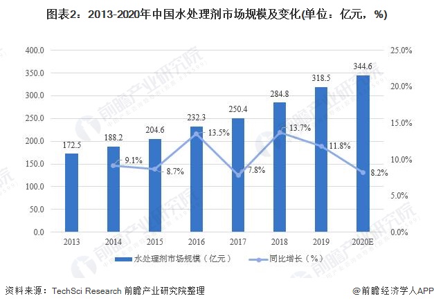 图表2:2013-2020年中国水处理剂市场规模及变化(单位：亿元，%)