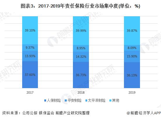 图表3:2017-2019年责任保险行业市场集中度(单位：%)