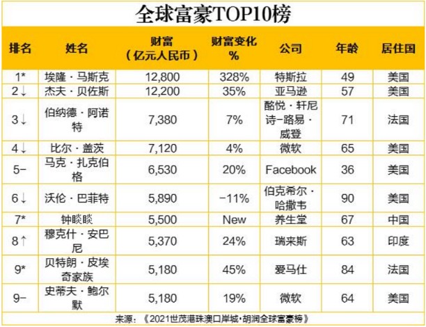 郭樹清金融科技公司需滿足資本充足率要求最新全球富豪榜出爐128萬億