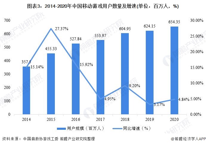 图表3:2014-2020年中国移动游戏用户数量及增速(单位：百万人，%)