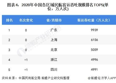 图表4:2020年中国各区域民航客运吞吐规模排名TOP5(单位：万人次)