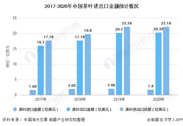 2017-2020年中国茶叶进出口金额统计情况