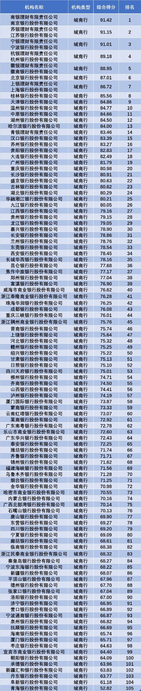 2022年一季度銀行理財綜合能力排名發佈