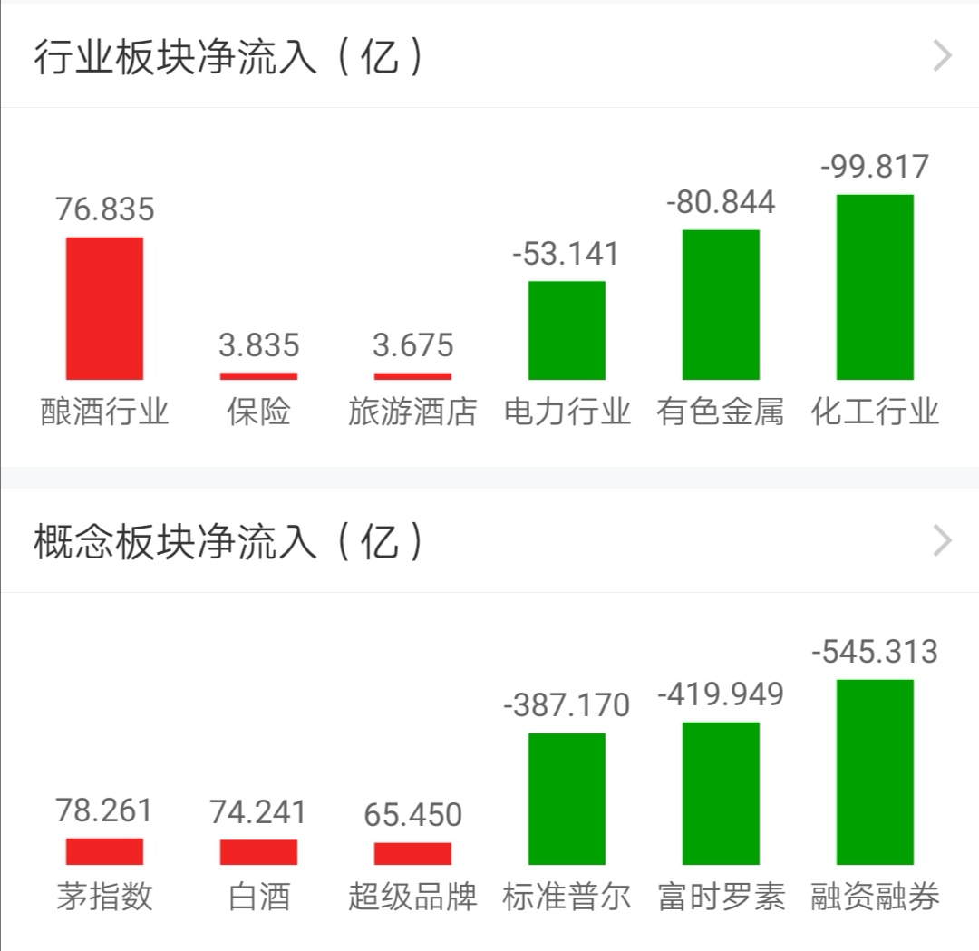 【今日盘点】A股三大指数涨跌不一,白酒主题基金涨幅居前;大消费崛起,国庆节前能否潜伏? 【今日盘点】A股三大指数涨跌不一,白酒主题基金涨幅居前;大消费崛起,国庆节前能否潜伏?