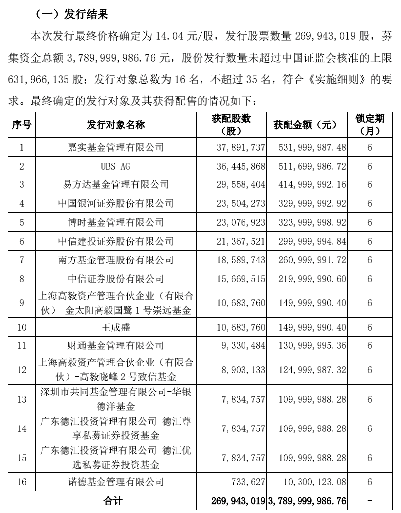 高毅旗下的金太阳高毅国鹭1号崇远基金,高毅晓峰2号致信基金分别获配