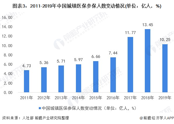 图表3:2011-2019年中国城镇医保参保人数变动情况(单位：亿人，%)