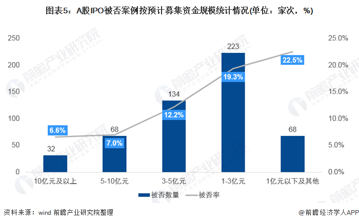 图表5:A股IPO被否案例按预计募集资金规模统计情况(单位：家次，%)