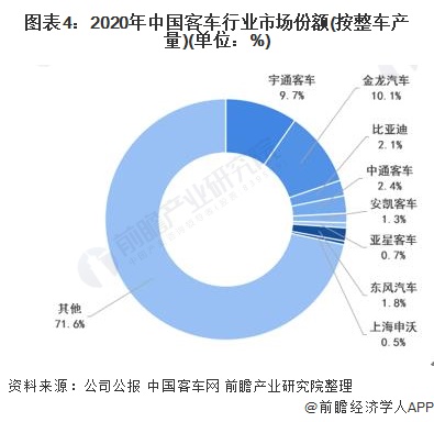 图表4:2020年中国客车行业市场份额(按整车产量)(单位：%)
