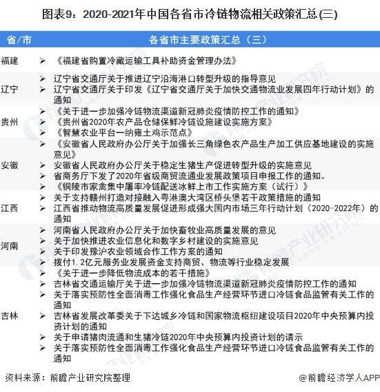 图表9:2020-2021年中国各省市冷链物流相关政策汇总(三)