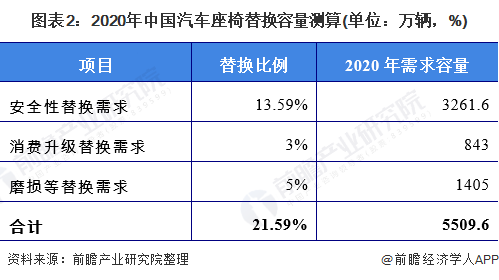 图表2:2020年中国汽车座椅替换容量测算(单位：万辆，%)