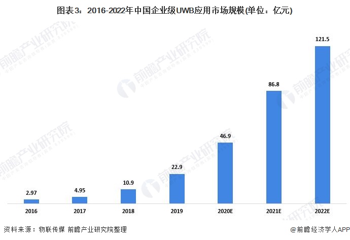 图表3:2016-2022年中国企业级UWB应用市场规模(单位：亿元)