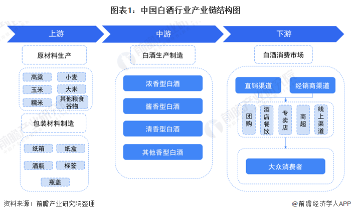 图表1:中国白酒行业产业链结构图