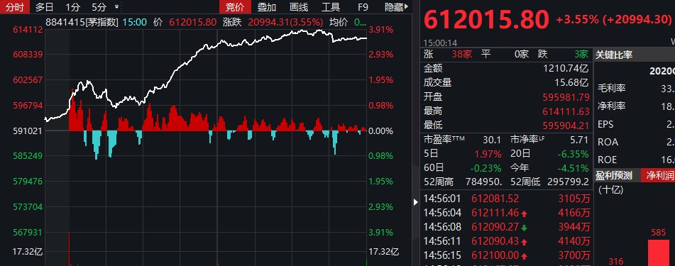 突然暴涨！茅指数狂飙 核心资产猛涨7000亿！张坤年内首度调研 调整结束？