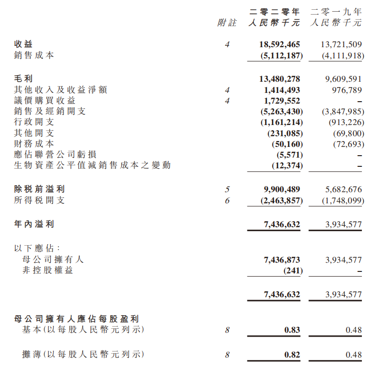中国飞鹤2020年的利润为人民币74.37亿元，同比猛增89％