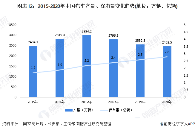图表12:2015-2020年中国汽车产量、保有量变化趋势(单位：万辆，亿辆)