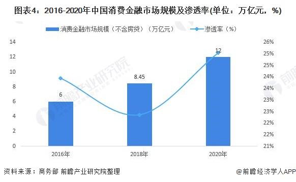 图表4:2016-2020年中国消费金融市场规模及渗透率(单位：万亿元，%)