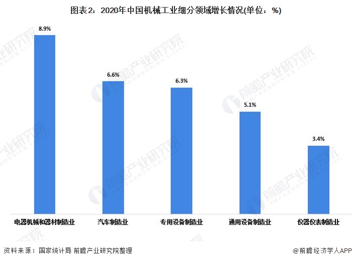 图表2:2020年中国机械工业细分领域增长情况(单位：%)