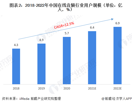 图表2:2018-2022年中国在线音频行业用户规模(单位：亿人，%)