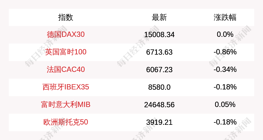 3月31日德国DAX30指数收盘下跌0.0% 英国富时100指数收盘下跌0.86%