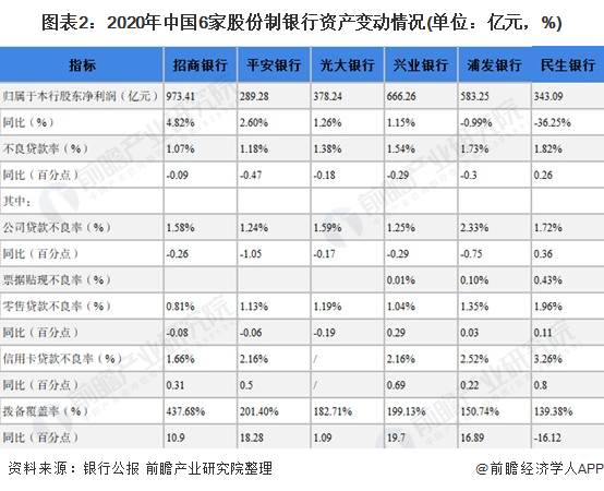 图表2:2020年中国6家股份制银行资产变动情况(单位：亿元，%)