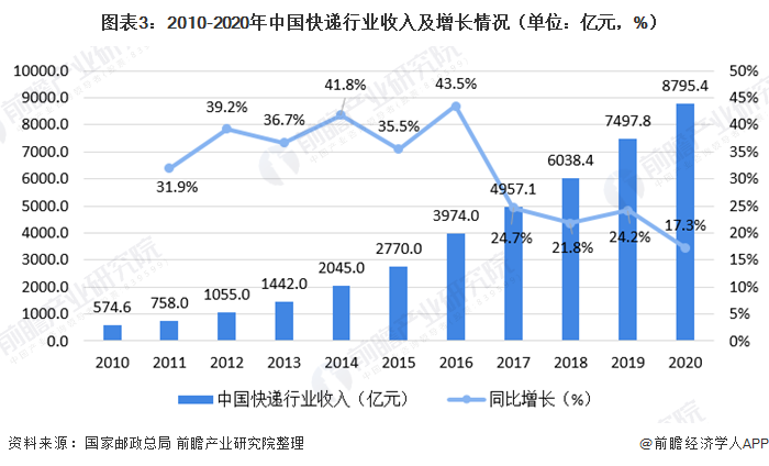 图表3:2010-2020年中国快递行业收入及增长情况(单位：亿元，%)